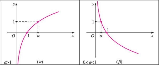 <p>f(x) = log<sub>α</sub>x, 0 < α ≠ 1 (λογαριθμική συνάρτηση)</p>