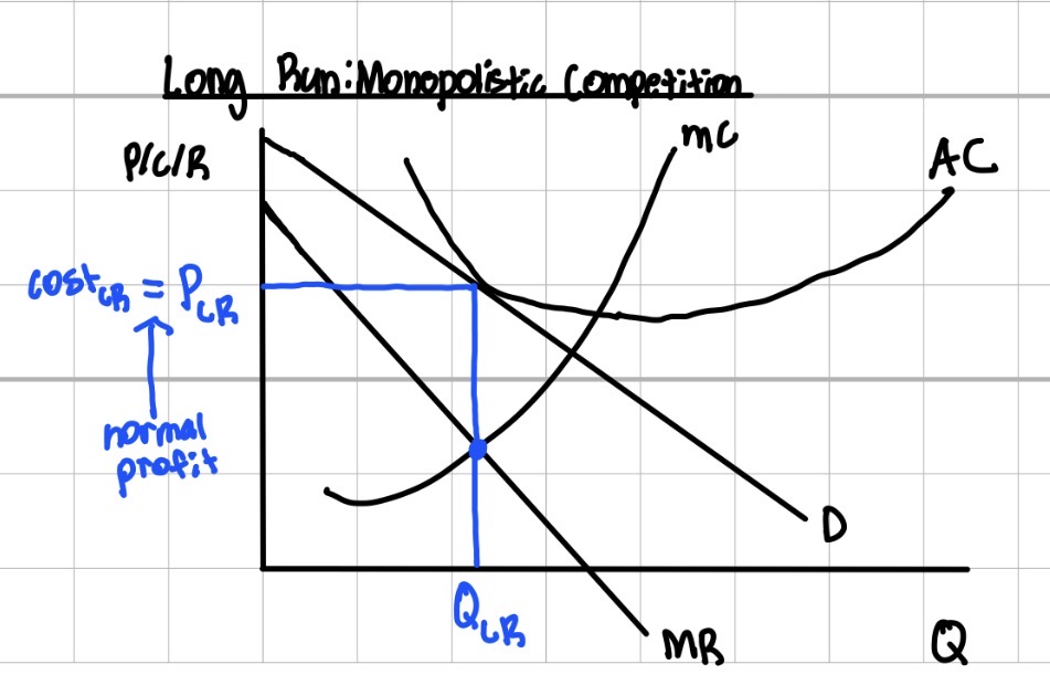 <p>in long run if firm make profit, new firm enter and compete away profit until only normal profits made</p>