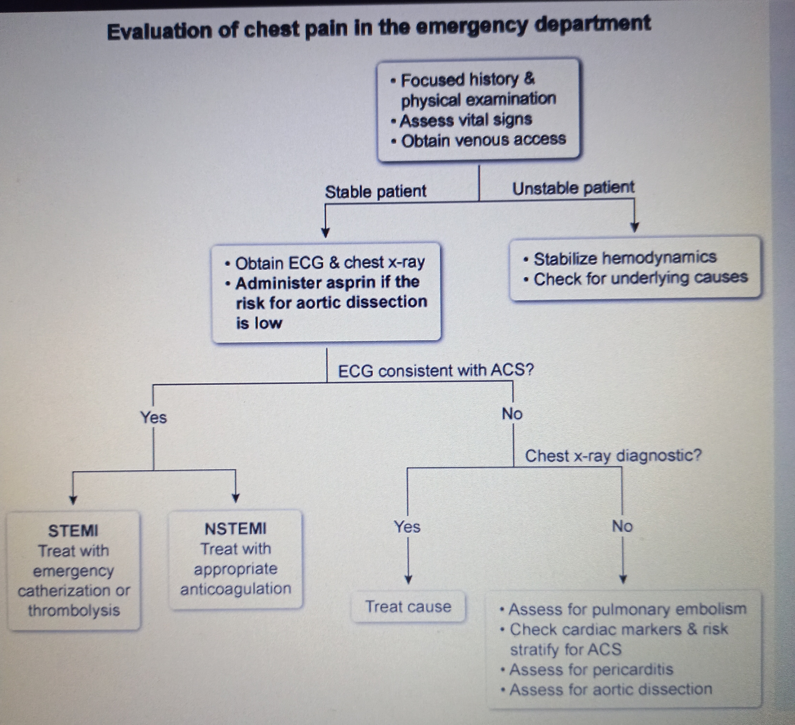 <p>Don’t let previous hx of panic and anxiety trick you, when there is a risk for ACS approach for it </p><p class="has-focus"></p>