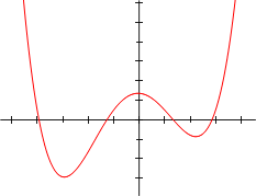<p>Quartic function</p>