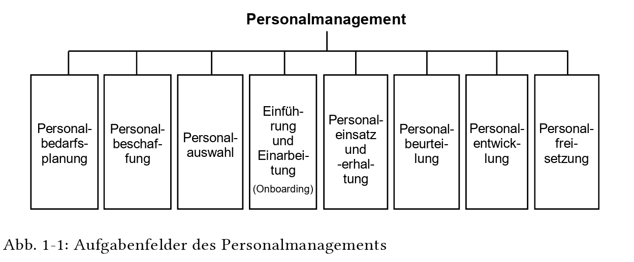<ol><li><p><strong>Personalbedarfsplanung</strong></p></li></ol><p>= ermittelt quantitativen und qualitativen Bedarf an Arbeitsleistung</p><ul><li><p>richtige Menge, Zeitpunkt, Dauer, Ort</p></li></ul><p></p><ol start="2"><li><p><strong>Personalbeschaffung</strong></p></li></ol><p>= beseitigt personelle Unterdeckung</p><ul><li><p>interne Maßnahmen (Überstunden, Versetzung)</p></li><li><p>externe (Personalleasing, Neueinstellungen)</p></li></ul><p></p><ol start="3"><li><p><strong>Personalauswahl</strong></p></li></ol><p>= Ermittlung des Bewerbers, der den Stelllenanforderungen am meisten entspricht</p><p>Methoden: Bewerbungsunterlagen, Vorstellungsgespräche, Assessment Center usw.</p><p></p><ol start="4"><li><p><strong>Onboarding</strong></p></li></ol><p>= Einführung und Einarbeitung eines neuen Mitarbeiters </p><p>Ziel: schnelle fachliche und soziale Integration, rasche Bereitstellung der Arbeitsleistung</p><p></p><ol start="5"><li><p><strong>Personaleinsatz und -erhaltung</strong></p></li></ol><p>= befasst sich mit Anreizen zur Leistungssteigerung</p><ul><li><p>materiell: Entgelt, Sozialleistungen, Mitarbeiterbeteiligungen</p></li><li><p>immateriell: Arbeitsstruktur, Arbeitszeitgestaltung, Führungsstil usw.</p></li></ul><p></p><ol start="6"><li><p><strong>Personalbeurteilung</strong></p></li></ol><p>= bewertet Leistung, Verhalten und Potential der Mitarbeiter</p><p>… ist Grundlage für Entgelt, Beförderungen, Versetzung, Personalentwicklung</p><p></p><ol start="7"><li><p><strong>Personalentwicklung</strong></p></li></ol><p>= umfasst alle Maßnahmen zur Veränderung und Verbesserung der Qualifikation</p><p>berücksichtigt: fachliche, soziale, methodische Kompetenzen und zukünftige Anforderungen</p><p></p><ol start="8"><li><p><strong>Personalfreisetzung</strong></p></li></ol><p>= beseitigt eine Überdeckung an Arbeitsleistung</p><p>Maßnahmen:</p><ul><li><p>Überstundenabbau</p></li><li><p>Einstellungsstopps</p></li><li><p>Pensionierung</p></li><li><p>Kündigung</p></li></ul><p></p><p>—> Aufgaben werden in allen betrieblichen Teilbereichen erfüllt (Einkauf, Produktion, Vertrieb, Verwaltung usw.</p><p></p>