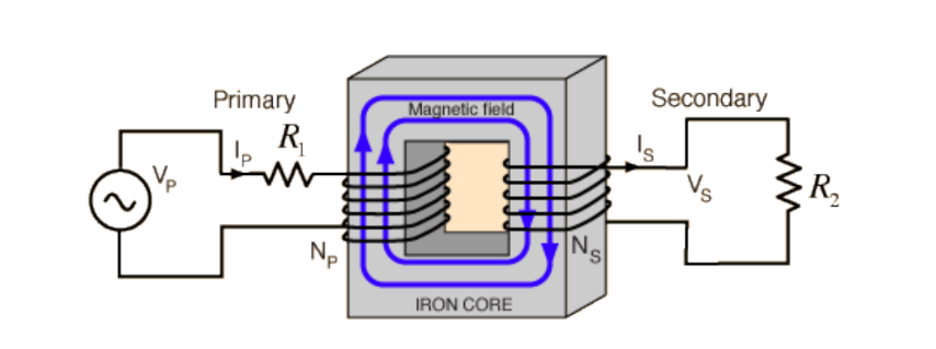 <ul><li><p>Alternating current is sent to the primary coil</p></li><li><p>Current causes a change in magnetic field around the conductor (iron core)</p></li><li><p>Change in magnetic field causes a change in magnetic flux experienced by the secondary coil</p></li><li><p>Direction of induced current is explained by Lenz’s law</p></li></ul><p></p>