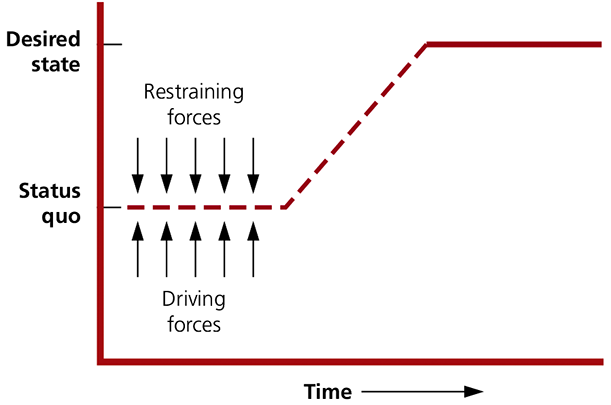 <p>Unfreezing </p><p><span>Lewin’s Three-Step Model Explanation (Kurt Lewin)</span></p>
