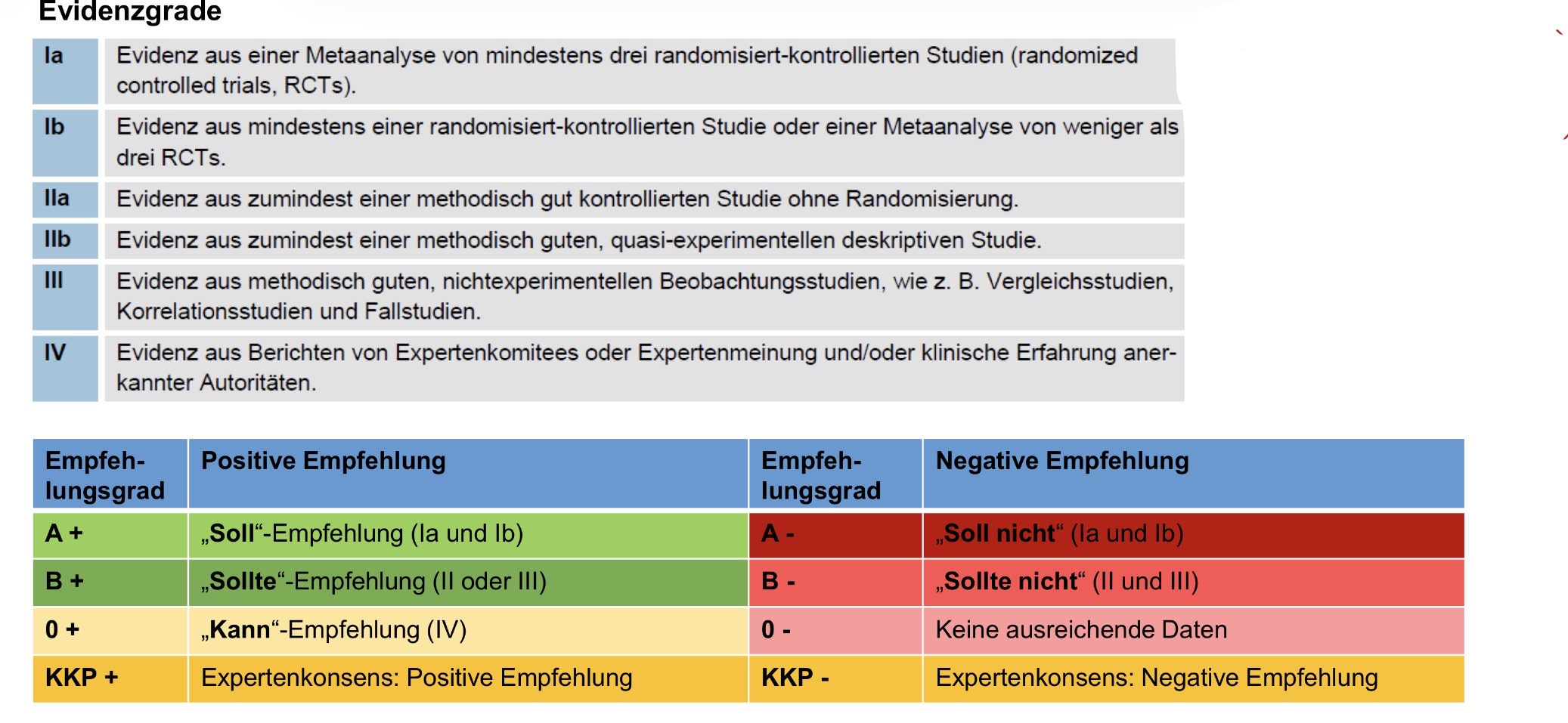 <p>Beurteilung der Wirksamkeit nicht der Vor, und Nachteile der jeweiligen Behandlungen (zb. Neben- oder Wechselwirkungen)</p>