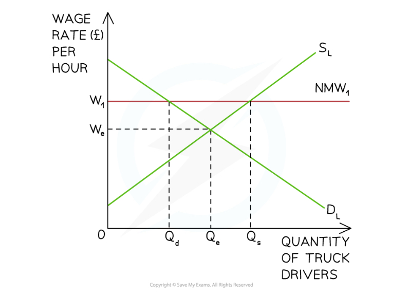 <p><strong><em>A national minimum wage (NMW1) is imposed above the market wage rate (We) at W1 - Diagram Analysis </em></strong></p>