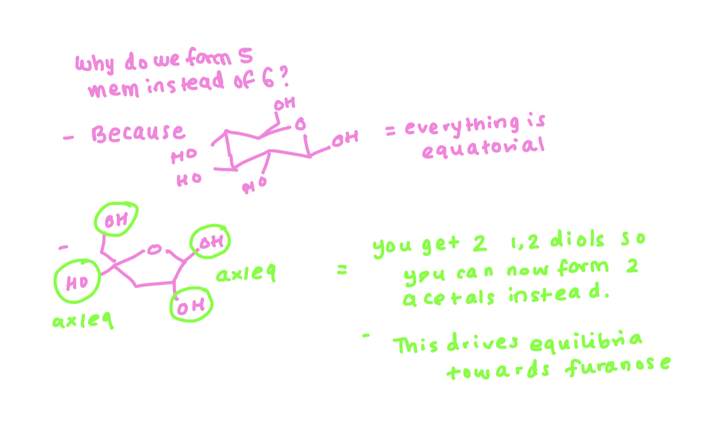 <ul><li><p>hemiacetals are always in equilibrium with other species so finding axial/equatorial relationships pushes equilibrium towards forming furanose over pyranose</p></li></ul><p></p>