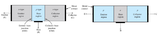 <ul><li><p>made of three layers of p-type/n-type material (npn or pnp)</p></li><li><p>has three terminals: emitter, base, and collector</p><ul><li><p>emitter: like a water source that pushes a lot of tiny balls (charge carriers)</p></li><li><p>base: is a thin gate; a small current at the base terminal opens the gate </p></li><li><p>collector: when the gate is open, the big current exits the transistor thru the collector terminal </p></li></ul></li><li><p>the way the emitter, base, and collector work together means that a small base current controls a larger collector current, which is how the transistor amplifies a small input signal (current or voltage) into a larger output.</p></li></ul><p></p>