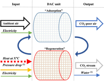 <ul><li><p><span style="background-color: transparent;">Adhesion of species/molecules to a solid surface&nbsp;</span></p></li></ul><ul><li><p><span style="background-color: transparent;">Porous solids are used in a cyclic process to separate gas mixtures → pores give more surface area per volume&nbsp;</span></p></li><li><p><span style="background-color: transparent;">Absorption depends on pressure, concentration, and temperature → cycling via pressure changes (PSA, VSA) or temperature changes (TSA)</span></p></li></ul><p></p>