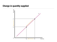 <p>A change in the quantity supplied of a good that is the result of a change in that good's price.</p>