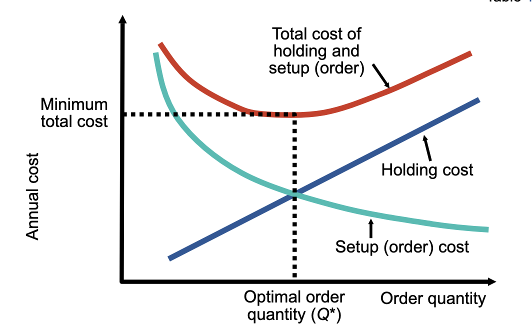 <p>Tells <strong><em><u>how much </u></em></strong>to order</p><p>An inventory-control technique that minimizes the total of ordering and holding costs</p><p>Assumes that:</p><ol><li><p>Demand is known, constant, and independent</p></li><li><p>Lead time is known and constant</p></li><li><p>Receipt of inventory is instantaneous and complete</p></li><li><p>Quantity discounts are not possible</p></li><li><p>Only variable costs are setup (or ordering) and holding</p></li><li><p>Stockouts can be completely avoided</p></li></ol><p></p>