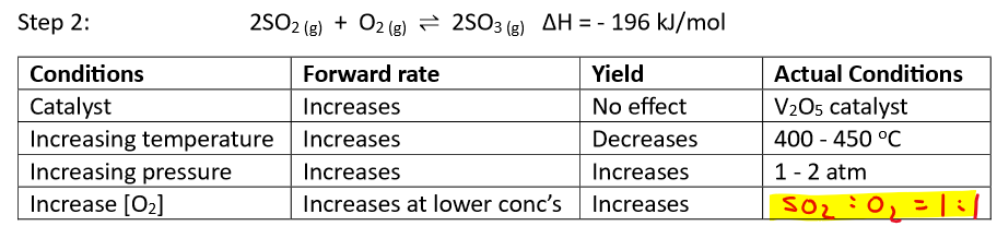 <p>Step 2 is the equilibrium step where LCP and the yield versus RoR compromise applies, so reaction conditions refer to Step 2 of the contact process.<br><br><strong>Step 2: </strong>2SO<sub>2 (g)</sub> + O<sub>2 (g)</sub> ⇌ 2SO<sub>3 (g)</sub>   <strong>ΔH = -196 kJ/mol </strong>(<strong>EXOTHERMIC REACTION)</strong><br><br><strong>Reaction conditions:</strong></p><ul><li><p><strong>Catalyst: </strong>Vanadium pentoxide (V<sub>2</sub>O<sub>5</sub>)</p></li><li><p><strong>Pressure: </strong>1-2 atm</p></li><li><p><strong>Temp: </strong>400-450<sup>o</sup>C</p></li><li><p><strong>Concentration: </strong>[O<sub>2</sub>] in a 1:1 ratio with [SO<sub>2</sub>]. Excess oxygen shifts equilibrium to the RHS, optimising SO<sub>3</sub> yield.</p></li></ul><p></p>