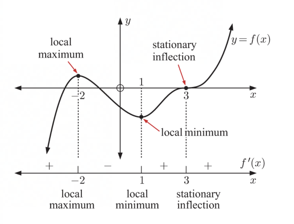 <p>local maxima, local minima or stationary inflection</p>