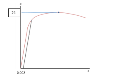 <p>For the σ vs. ε figure below, which material property is denoted via #21</p>
