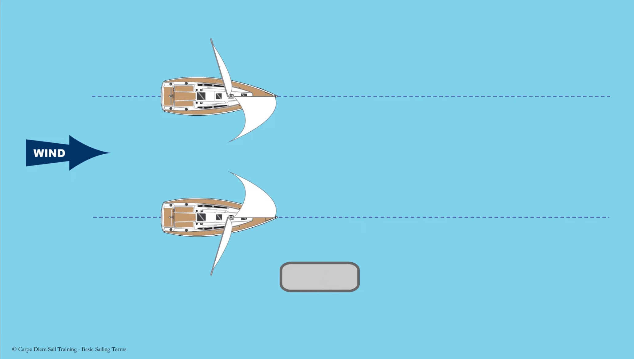 <p><span>Sailing directly downwind with the wind blowing from straight behind the boat.</span></p><p></p>