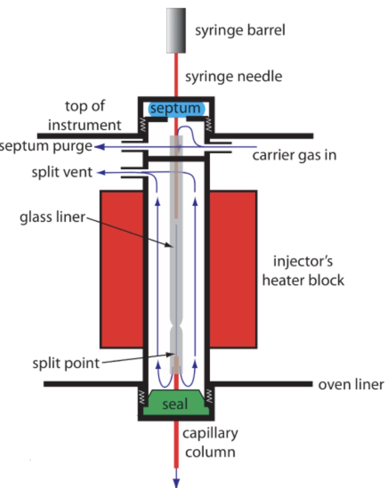 <p>To instantly vaporize the sample before reaching the column</p>
