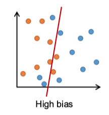 <p>error due to incorrect assumptions in the model</p><ul><li><p>inability to capture the true relationship</p></li></ul><p></p>