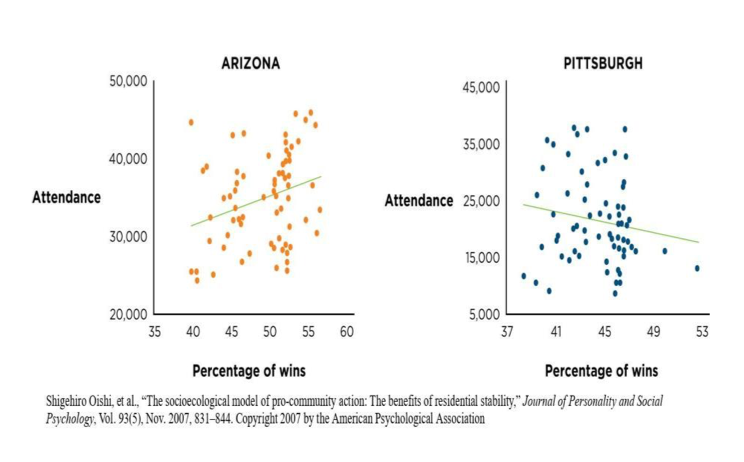 <p>What makes this pattern a moderator?</p><p>a. the fact that Arizona has more winning seasons than Pittsburgh </p><p>b. the fact that Arizona games attract more fans than Pittsburgh games</p><p>c. the fact that the relationship between winning and attendance is stronger in Arizona </p>