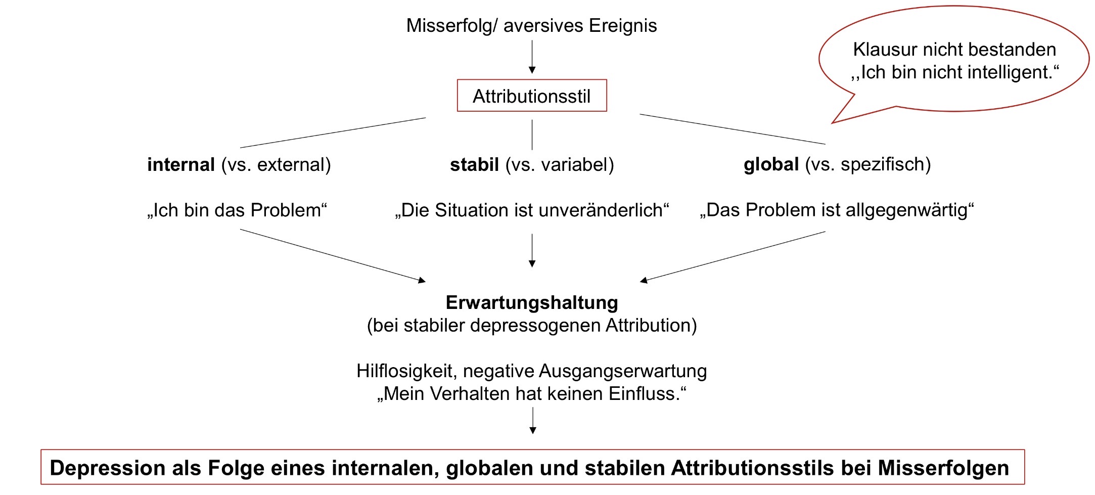 <p>Depression als Folge eines internalen, globalen und stabilen Atributionsstile bei Misserfolgen </p><p>Depression als erlernte Hilfslosigkeit → Überzeugung keinen Einfluss nehmen zu können</p><p>Zu der es kommt wenn betroffene keine Kontingenz zwischen verhalten und aversiven Ereignissen erkennen </p><p>Attributionstile </p>