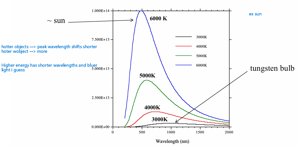 <p>As temperature increases:</p><ul><li><p><strong>Total emitted energy increases</strong></p></li><li><p><strong>Peak wavelength shifts shorter</strong></p></li><li><p>The light appears <strong>bluer / cooler in colour</strong></p></li></ul><p></p><p><strong>Colour temperature</strong> = what incandenscent source the ‘white’ appears to match (ex on monitor)</p><ul><li><p><strong>Higher colour temperature = </strong>cooler white, more blue</p></li><li><p><strong>lower colour temperature</strong> = warmer white, more yellow/orange/red</p></li></ul><p></p>