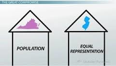 <p>Compromise made by Constitutional Convention in which states would have equal representation in one house of the legislature (Senate) and representation based on population in the other house (House of Representatives).</p>