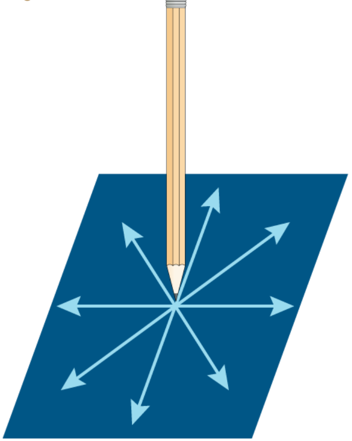 <p>Holding pencil upright, without security the point </p><ul><li><p>Called gliding. (Point can move anywhere) </p></li></ul><p></p>