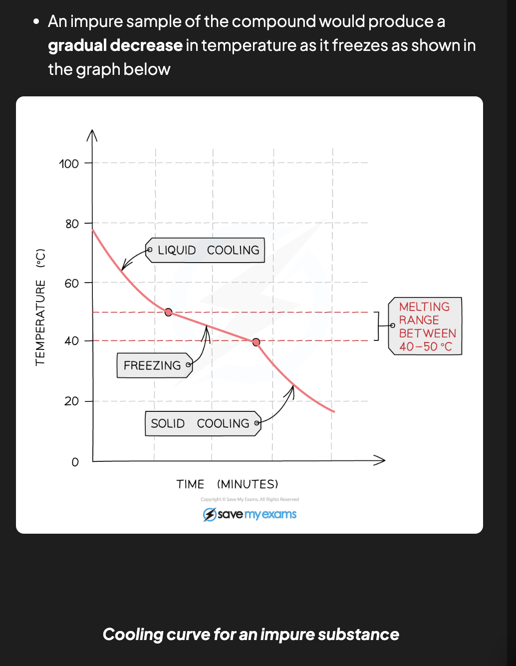 <p>Temperature drops gradually during freezing — NO flat section — melting occurs over a range (e.g. 40–50°C) [DRAW: cooling curve with gradual slope, no flat section]</p>