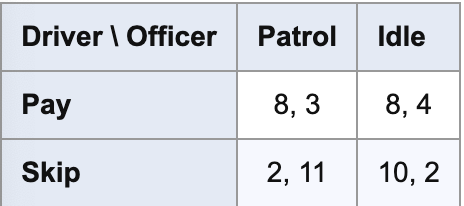 <p>driver’s expected payoff from skip at the equilibrium </p>