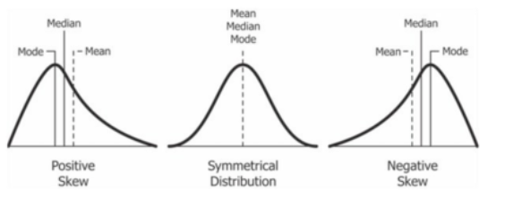 <p>It is a number that helps us to understand the median and typical score or value in a data set. </p><p></p><p>Mean = Average</p><p>Median = Middle Most Score</p><p>Mode = More frequently/commonly occurring score </p>