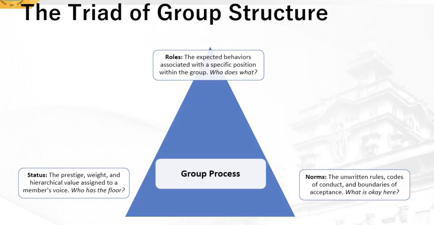 <ul><li><p>every group is being dictated by these 3 pillars:</p><ul><li><p>left: status</p></li><li><p>middle: roles</p></li><li><p>right: norms</p></li></ul></li><li><p>important to be able to balance these 3</p></li></ul><p></p>