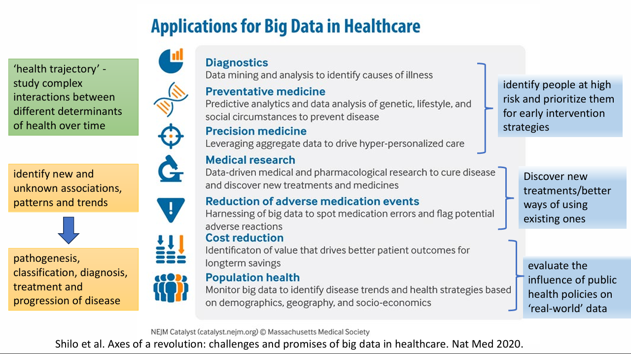 <p>A health trajectory examines interactions among multiple determinants of a person's health over time, rather than treating health as merely disease present versus absent.</p><p>- Biological, physical, psychological, social and environmental factors can interact.</p><p>- Big-data analysis can reveal patterns/associations across time and people to support prevention, population health, risk stratification and early intervention.</p><p>.</p><p>Lecturer explanation: Health includes physical, mental and social wellbeing, making its determinants complex.</p>