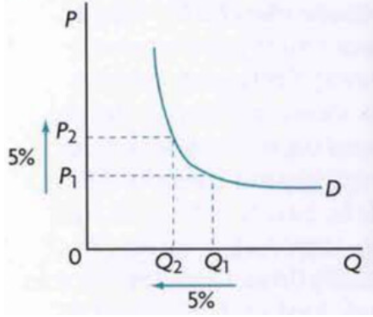 <p><span style="background-color: transparent; font-family: "Times New Roman", serif;">% change in quantity demanded = % change in price</span></p>