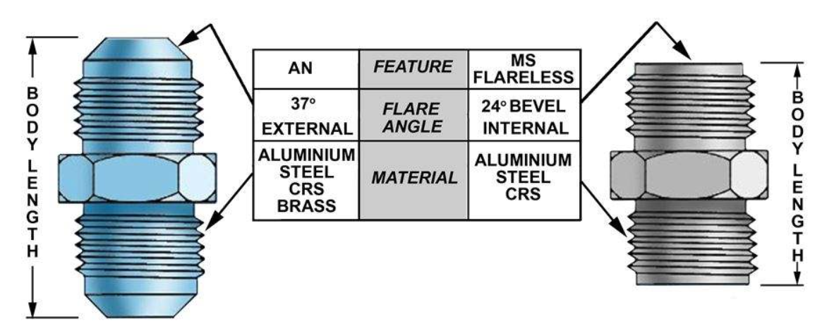<p>MS = military specification. 21900 = design part number (adapter, flareless tube to AN flared tube). 4 = 4/16 inch fitting size.</p>