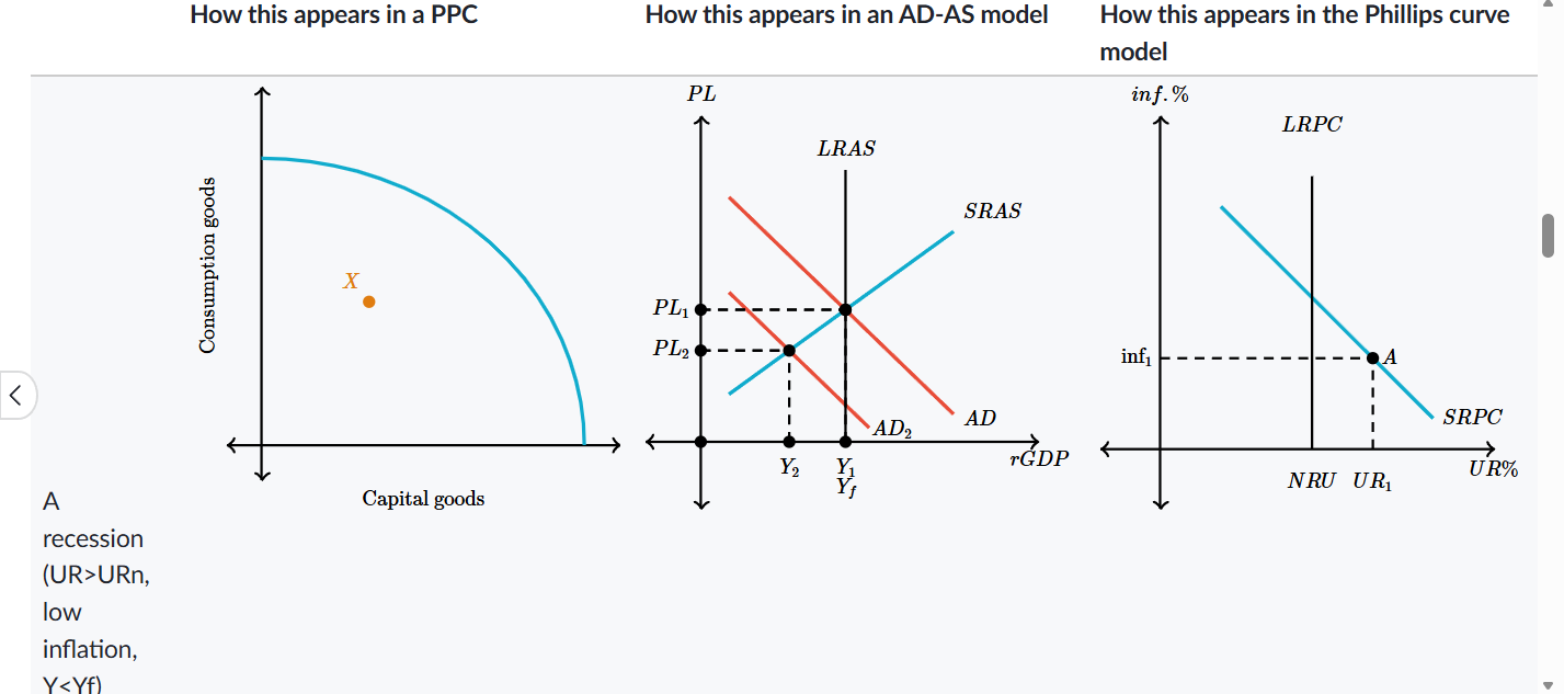 <ul><li><p>since you are a recessionary gap (middle) → you are under producing →producing under the curve in PPC</p></li><li><p>since real gdp is lower in the short run →unemployment rate is higher on SRPC and the point moves to the right</p></li></ul><p></p>