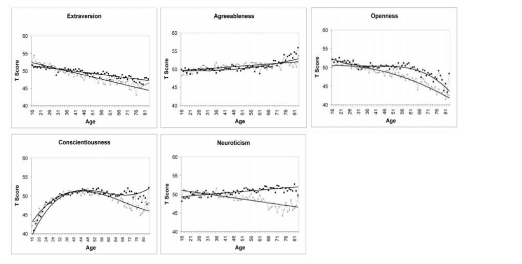<ul><li><p>With aging (16 to 60 years) there are increases in A + C, decreases in E + O</p></li><li><p></p></li></ul><p></p>
