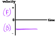 <p>backward constant speed</p>