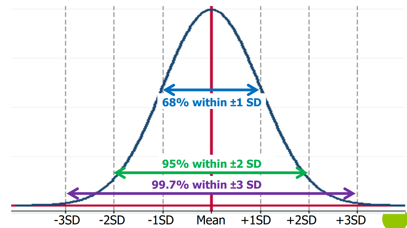 <p>What are the Reference ranges for the <span style="color: rgb(255, 174, 110);"><strong>Normal Distribution</strong></span>?</p>