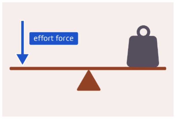 <p>A force that is applied to make an object move, which must be greater than the resistance force.</p>