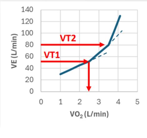 <p>Ventilatory threshold 1 signals the shift from fat to carb fuel usage</p>