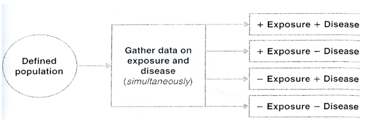 <p><span style="background-color: transparent;">Limitation: temporal relationship between exposure and disease</span></p><p><span style="background-color: transparent;">E.g. stress and sleep deprivation</span></p><p><span style="background-color: transparent;">Advantages: inexpensive, can estimate prevalence, can estimate association between variables, can study many diseases and outcomes at the same time</span></p><p><span style="background-color: transparent;">Disadvantages: temporality</span></p>