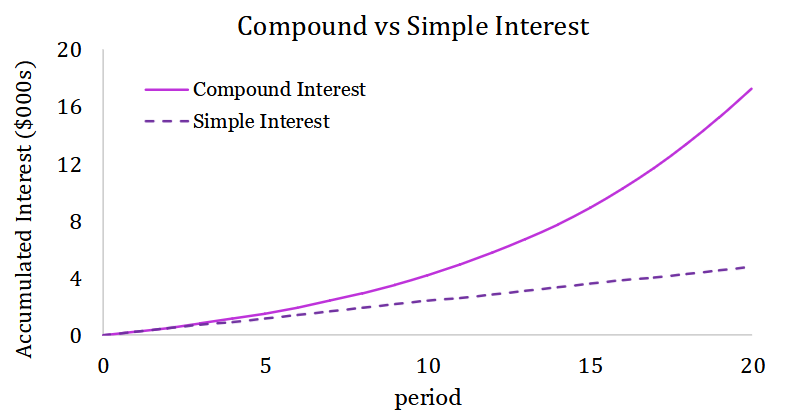 <p>compound:</p><ul><li><p>increases exponentially</p></li></ul><p>simple:</p><ul><li><p>increases linearly</p></li></ul><p></p>