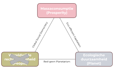 <p>Eco-efficiënt kapitalisme (negeert rechtvaardigheid)</p>