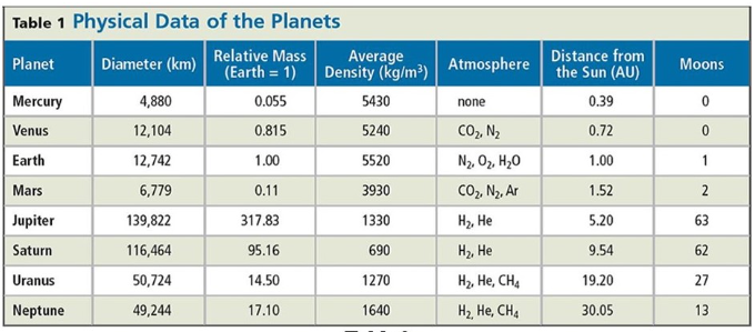 <p><span>According to Table 2, which of the planets is the least dense?&nbsp;</span></p>