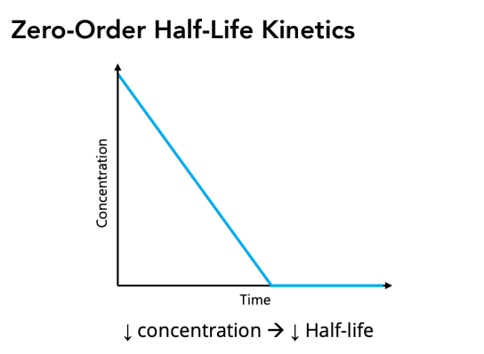 <p>t<sub>1/2</sub> = [A]<sub>0</sub> / 2k</p><p>t1⁄2 = half-life</p><p>[A]0 = concentration of A at time = 0</p><p>k = rate constant (M•s-1)</p>