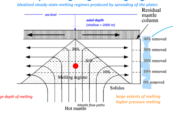 <p>On the ridge axis. Note the triangular shape in the mantle </p>
