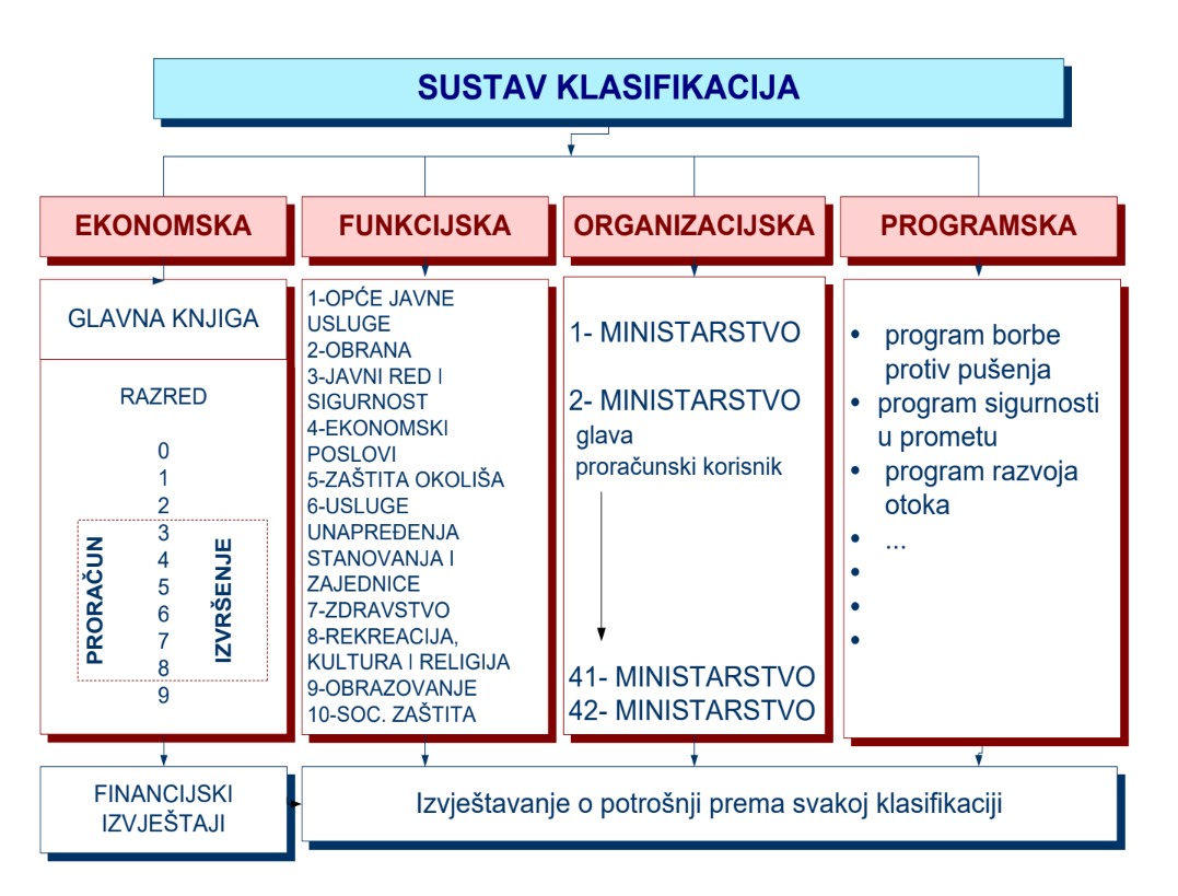 <p>Sustav klasifikacija</p>