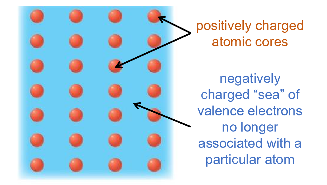 <p>between metals<br>sea of electrons</p>