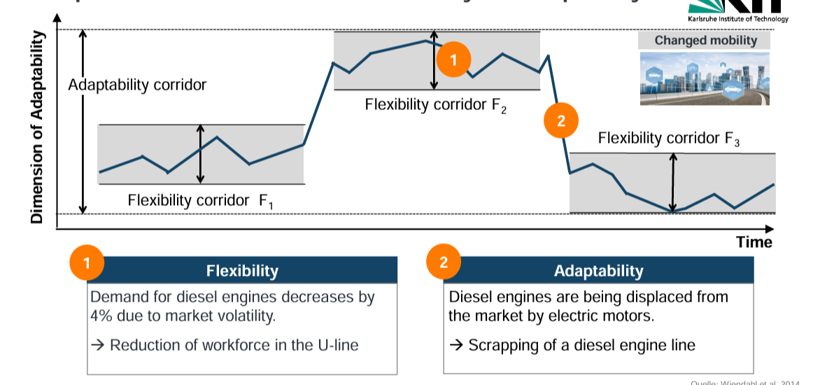 <p>flexibility : reactive short term willingness to adjust to immediate minor changes, there are limits here, possible solutions are predefined</p><p>adaptability : proactive long term ability to change behavior/strategy </p>