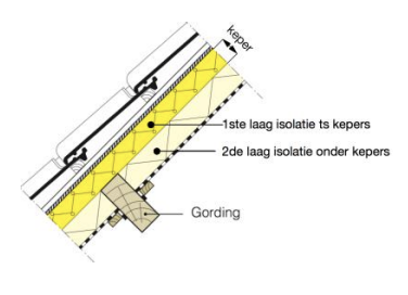 <p>Waar wordt de isolatie geplaatst bij de tweede isolatiemethode van een dak?</p>