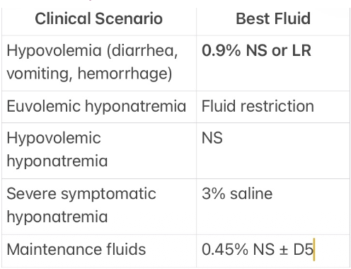 <p>a. IV 0.9% saline </p><p>Why?: <br>- isotonic → stays in the Extracellular space </p><ul><li><p>Expands intravascular volume </p></li><li><p>first-line for hypovolemic shock or orthostasis </p></li></ul><p></p>