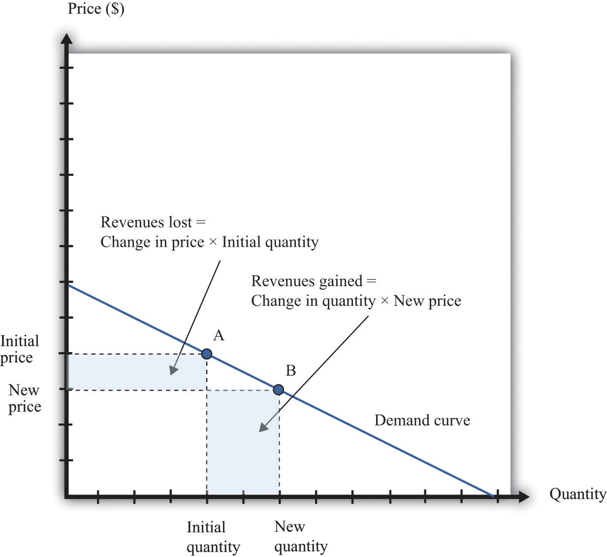 <p>PED affects whether there is a net loss or gain in revenue when price changes</p>